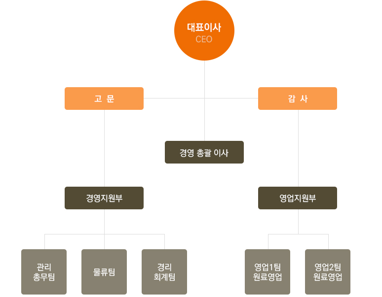 조직도 상세내용